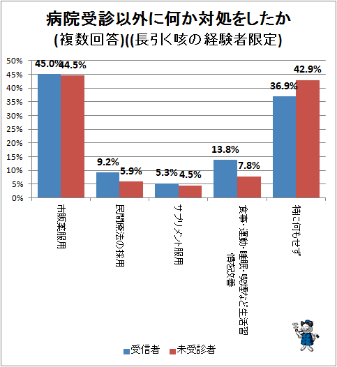 ↑ 病院受診以外に何か対処をしたか(複数回答)((長引く咳の経験者限定)