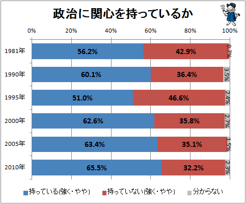 ↑ 政治に関心を持っているか