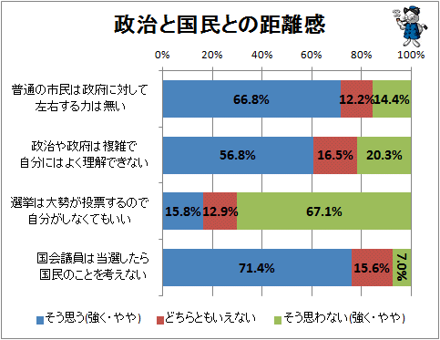 ↑ 政治と国民との距離感
