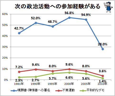 ↑ 次の政治活動への参加経験がある