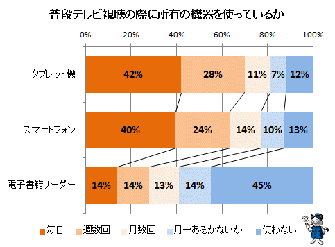 ↑ 普段テレビ視聴の際に所有の機器を使っているか