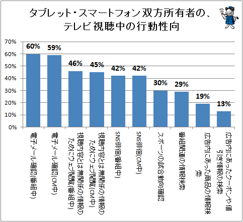 ↑ タブレット・スマートフォン双方所有者の、テレビ視聴中の行動性向