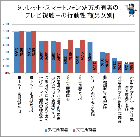↑ タブレット・スマートフォン双方所有者の、テレビ視聴中の行動性向(男女別)