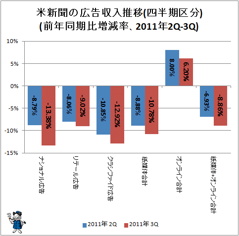 ↑ 米新聞の広告収入推移(四半期区分)(前年同期比増減率、2011年2Q-3Q)