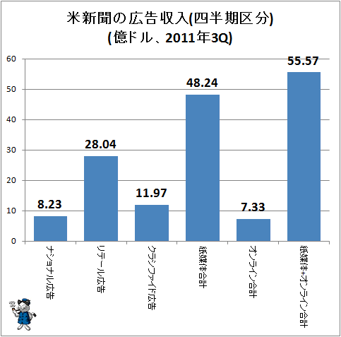 ↑ 米新聞の広告収入(四半期区分)(億ドル、2011年3Q)