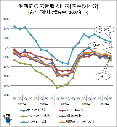 ↑ 米新聞の広告収入推移(四半期区分)(前年同期比増減率、2007年-)