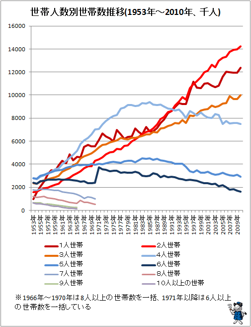 ↑ 世帯人数別世帯数推移(1953年〜2010年、千人)