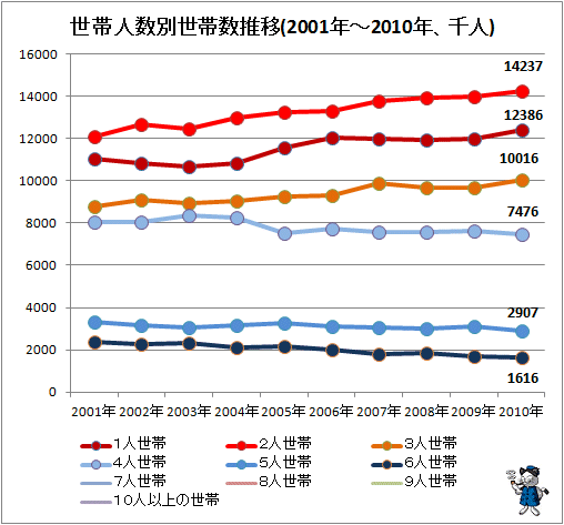 ↑ 世帯人数別世帯数推移(2001年〜2010年、千人)