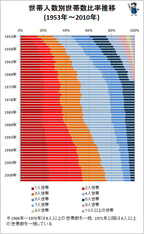 ↑ 世帯人数別世帯数比率推移(1953年〜2010年)
