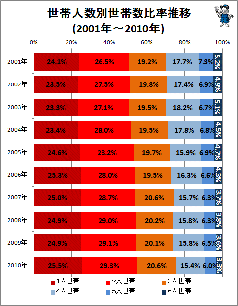 ↑ 世帯人数別世帯数比率推移(2001年〜2010年)