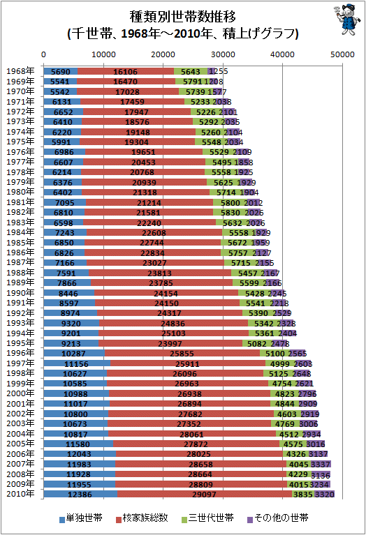 ↑ 種類別世帯数推移(千世帯、1968年-2010年、積上げグラフ)