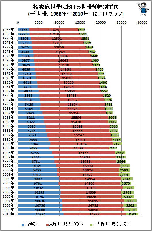 ↑ 核家族世帯における世帯種類別推移(千世帯、1968年-2010年、積上げグラフ)