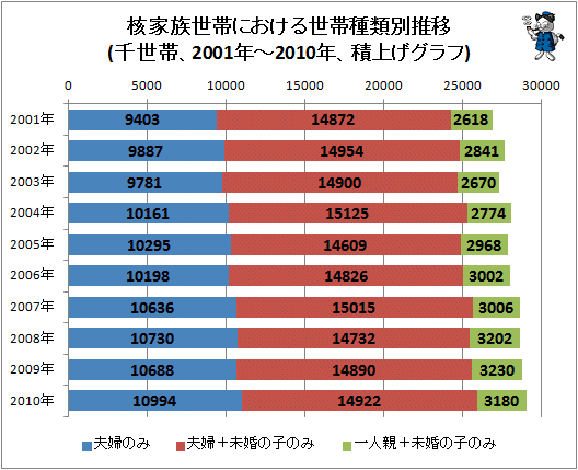 ↑ 核家族世帯における世帯種類別推移(千世帯、2001年-2010年、積上げグラフ)