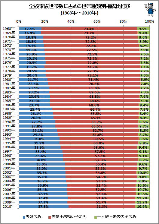 ↑ 全核家族世帯数に占める世帯種類別構成比推移(1968年-2010年)