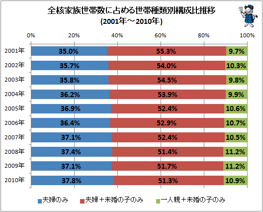 ↑ 全核家族世帯数に占める世帯種類別構成比推移(2001年-2010年)