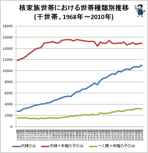 ↑ 核家族世帯における世帯種類別推移(千世帯、1968年-2009年)