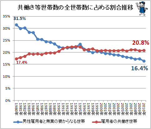 ↑ 共働き等世帯数の全世帯数に占める割合推移