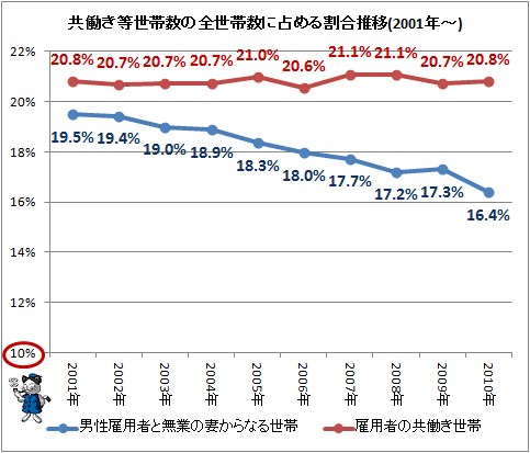 ↑ 共働き等世帯数の全世帯数に占める割合推移(2001年-)