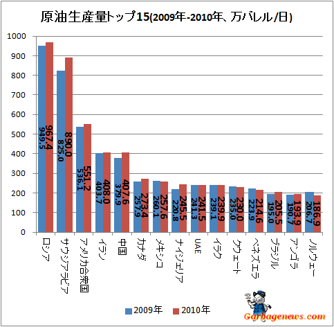 ↑ 原油生産量トップ15(2009-2010年、万バレル/日)