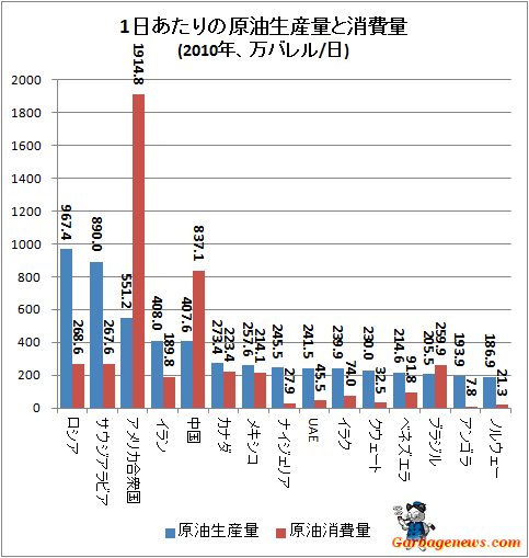 ↑ 1日あたりの原油生産量と消費量(2010年、万バレル/日)