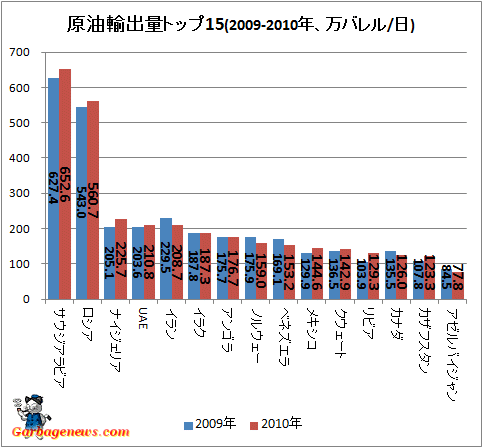 ↑ 原油輸出量トップ15(2009-2010年、万バレル/日)