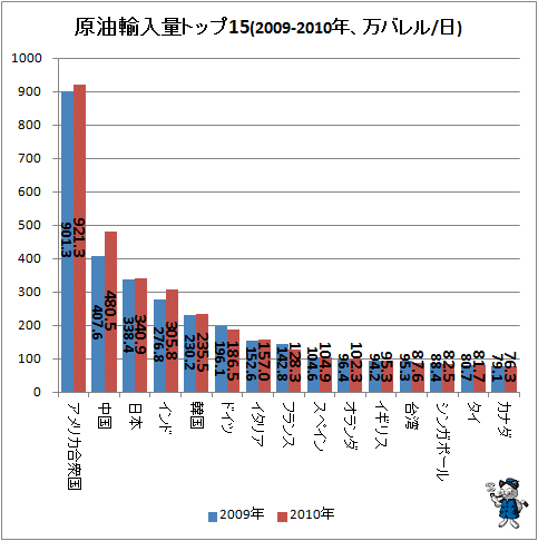 ↑ 原油輸入量トップ15(2009-2010年、万バレル/日)