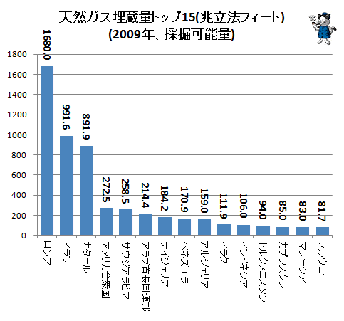 ↑ 天然ガス埋蔵量トップ15(兆立法フィート)(2009年、採掘可能量)