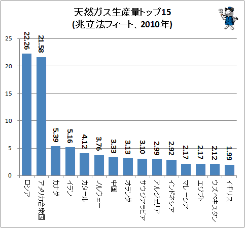 ↑ 天然ガス生産量トップ15(兆立法フィート、2010年)