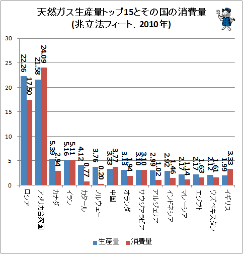 ↑ 天然ガス生産量トップ15とその国の消費量(兆立法フィート、2010年)