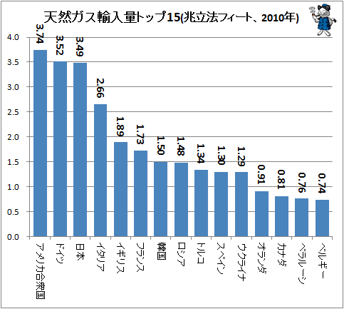 ↑ 天然ガス輸入量トップ15(兆立法フィート、2010年)