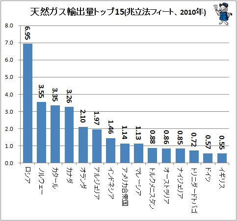 ↑ 天然ガス輸出量トップ15(兆立法フィート、2010年)