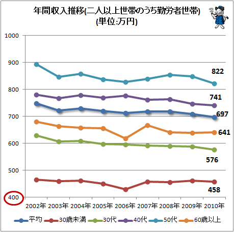 ↑ 年間収入推移(二人以上世帯のうち勤労者世帯)(単位:万円)