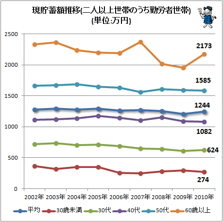 ↑ 現貯蓄額推移(二人以上世帯のうち勤労者世帯)(単位:万円)