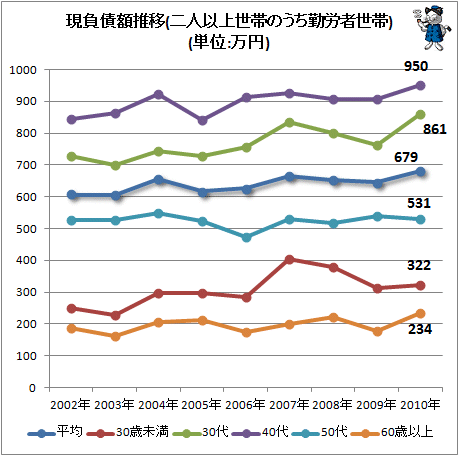 ↑ 現負債推移(二人以上世帯のうち勤労者世帯)(単位:万円)