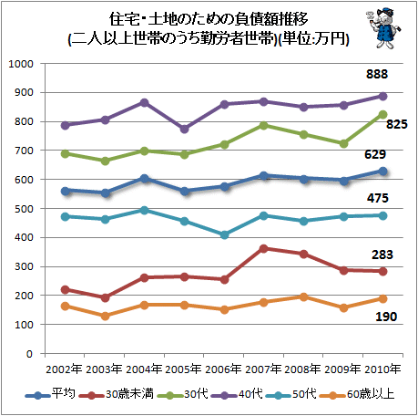 ↑ 住宅・土地のための負債額推移(二人以上世帯のうち勤労者世帯)(単位:万円)