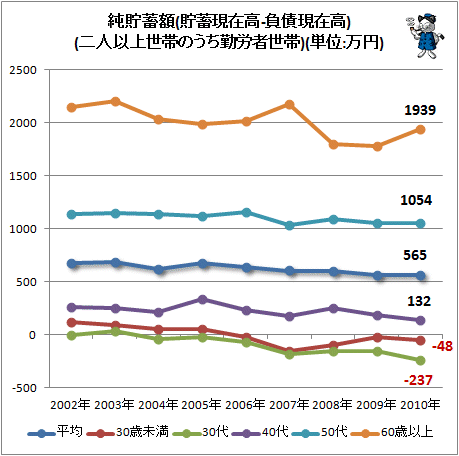 ↑ 純貯蓄額(貯蓄現在高-負債現在高)(二人以上世帯のうち勤労者世帯)(単位:万円)