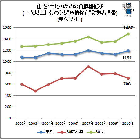 ↑ 住宅・土地のための負債額推移(二人以上世帯のうち”負債保有”勤労者世帯)(単位:万円)
