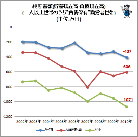 ↑ 純貯蓄額(貯蓄現在高-負債現在高)(二人以上世帯のうち”負債保有”勤労者世帯)(単位:万円)
