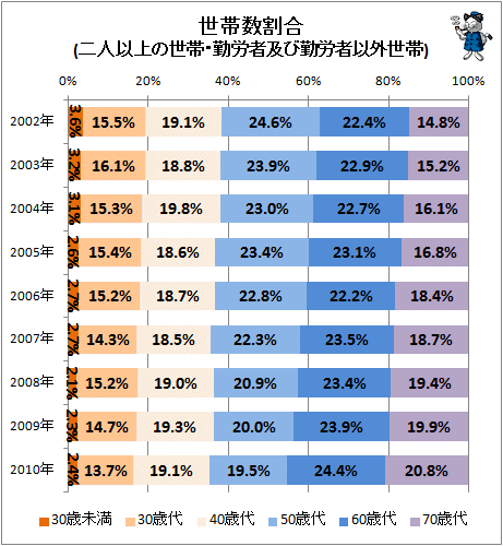 ↑ 世帯数割合(二人以上の世帯・勤労者及び勤労者以外世帯)