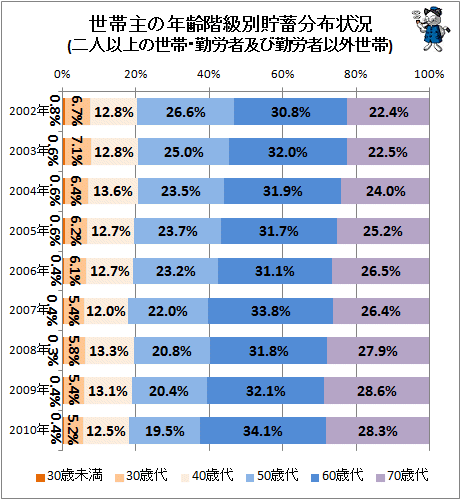 ↑ 世帯主の年齢階級別貯蓄分布状況(二人以上の世帯・勤労者及び勤労者以外世帯)