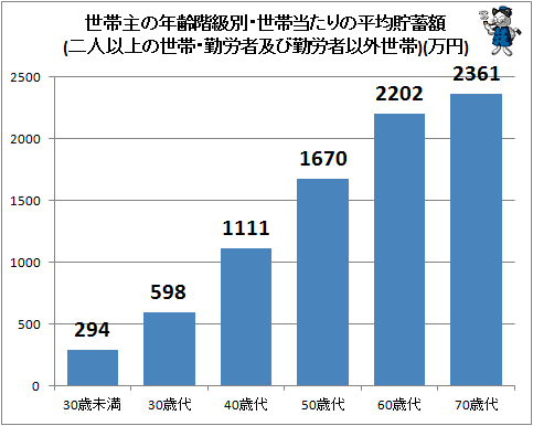 ↑ 世帯主の年齢階級別・世帯当たりの平均貯蓄額(二人以上の世帯・勤労者及び勤労者以外世帯)(万円)