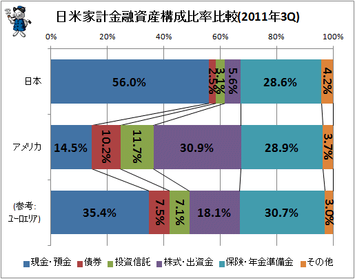 日米家計金融資産構成比率比較(2011年3Q)