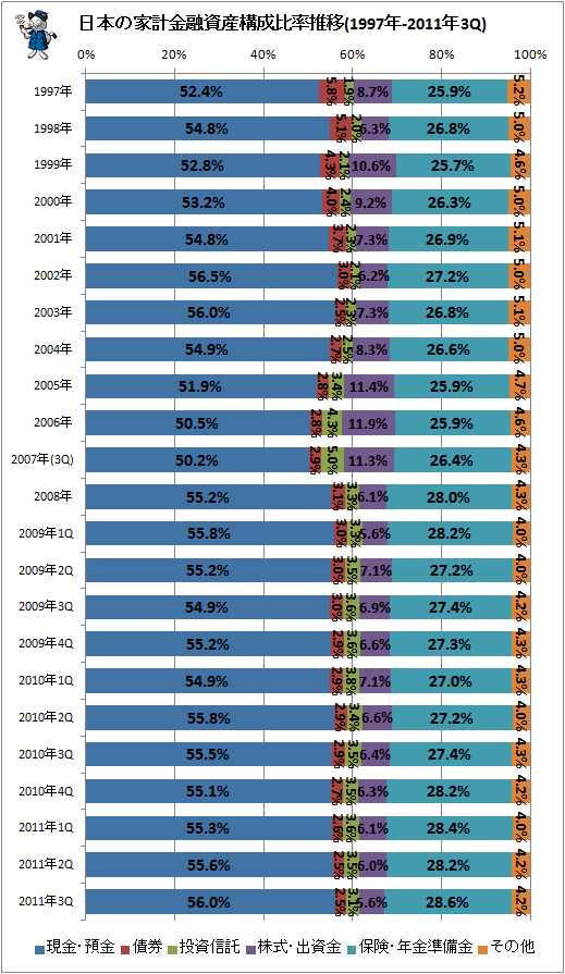 日本の家計金融資産構成比率推移(1997年-2011年3Q)