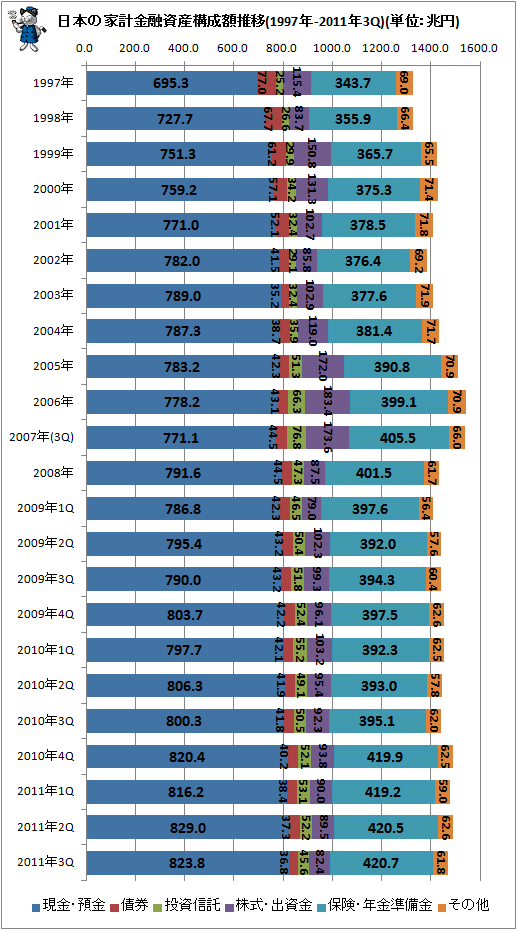 日本の家計金融資産構成推移(1997年-2011年3Q)(単位:兆円)