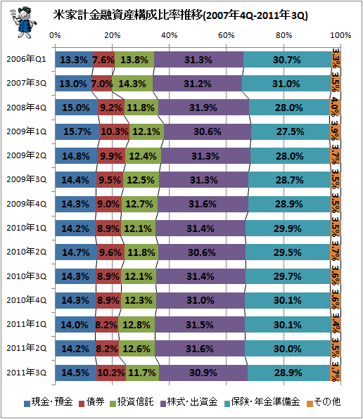 米家計金融資産構成比率推移(2007年4Q-2011年3Q)