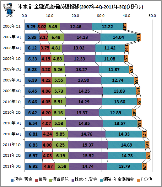 米家計金融資産構成額推移(2007年4Q-2011年3Q)(兆ドル)