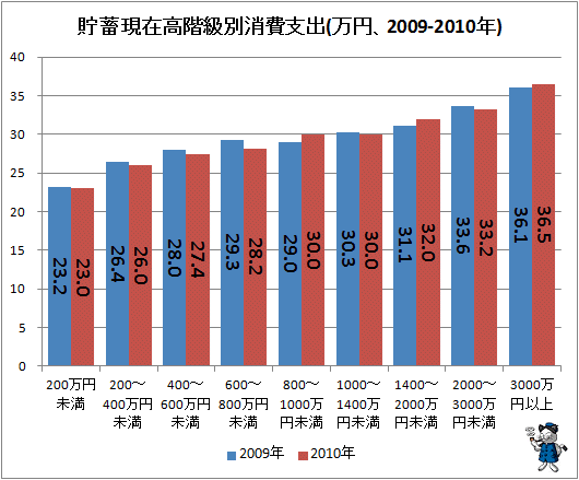 ↑ 貯蓄現在高階級別消費支出(万円、2009-2010年)(一か月あたり)