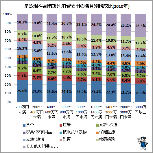 ↑ 貯蓄現在高階級別消費支出の費目別構成比