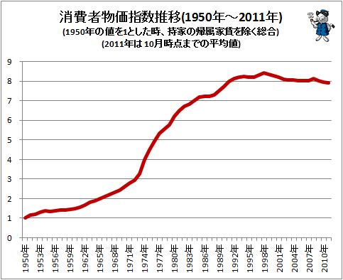 ↑ 消費者物価指数推移(1950年-2011年)(1950年の値を1.000とした時、持家の帰属家賃を除く総合)(2011年は10月まで)