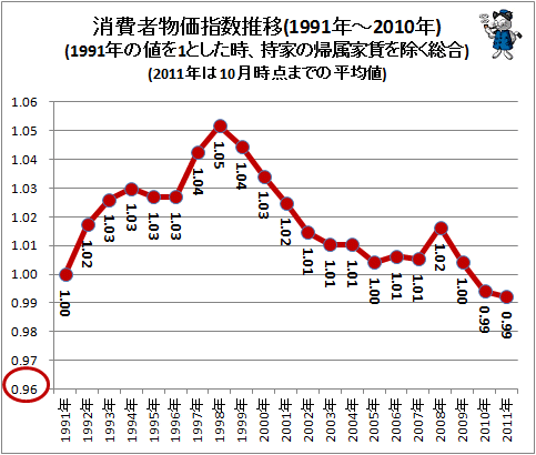 ↑ 消費者物価指数推移(1991年-2011年)(1991年の値を1.000とした時、持家の帰属家賃を除く総合)(2011年は10月まで)